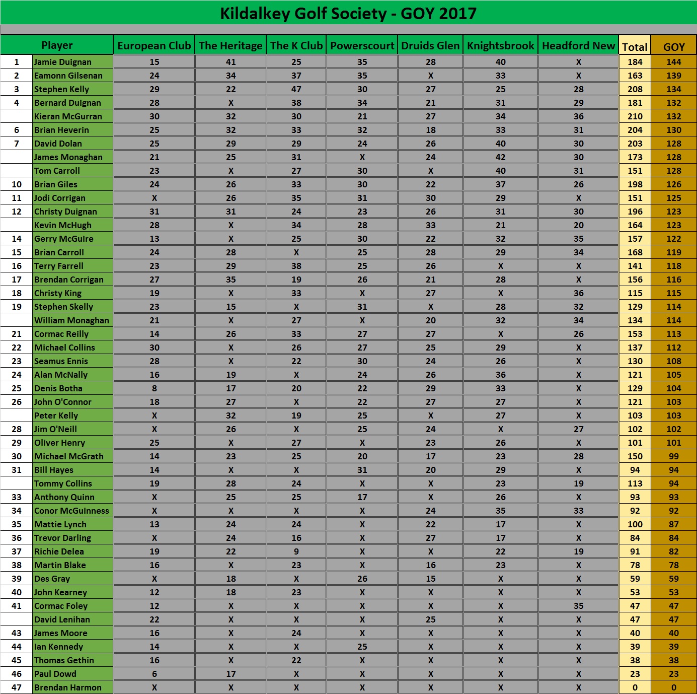 KGS 2017 GOY Standings