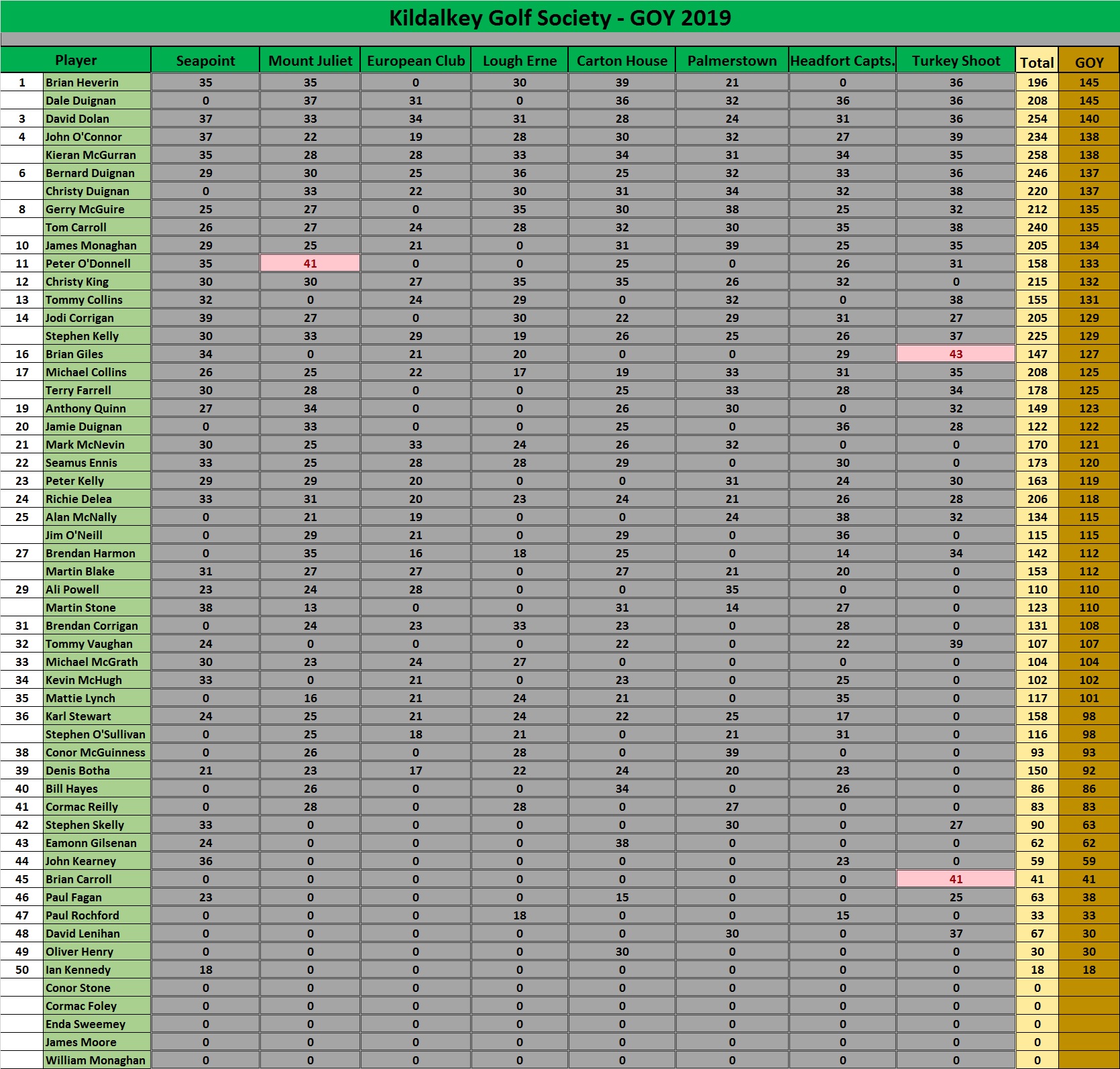 KGS 2019 GOY Standings