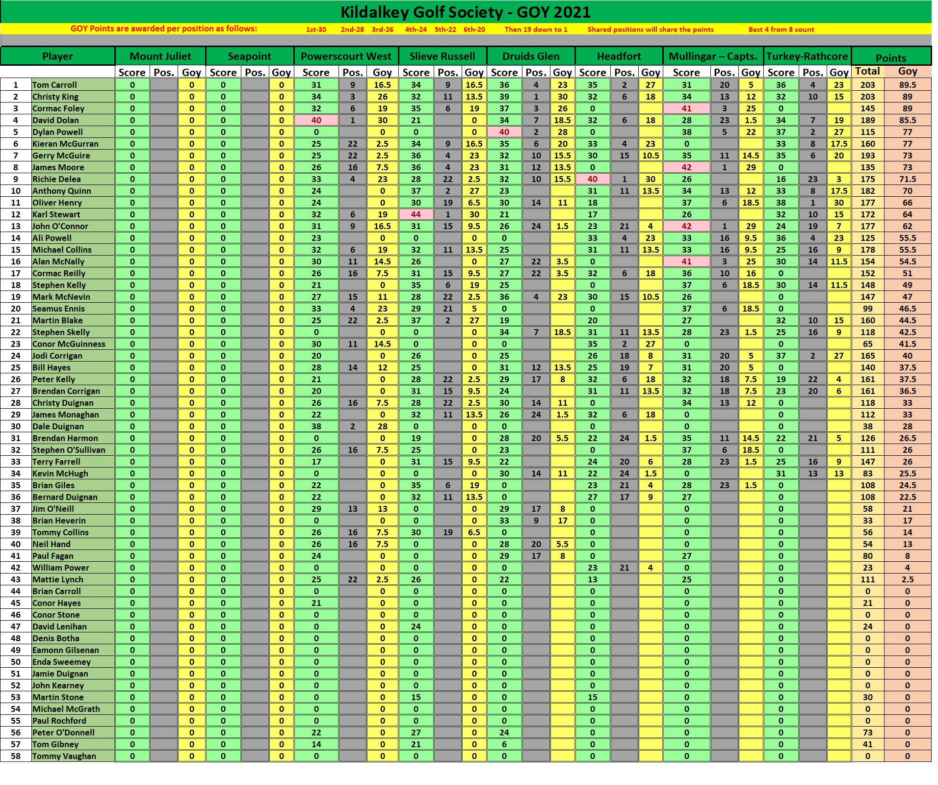 KGS 2021 GOY Standings